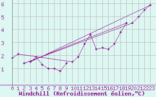 Courbe du refroidissement olien pour Bergen