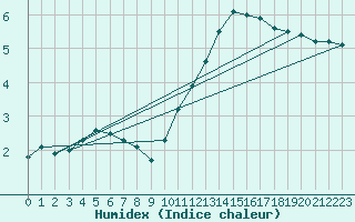 Courbe de l'humidex pour Lige Bierset (Be)