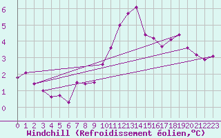 Courbe du refroidissement olien pour Schmuecke