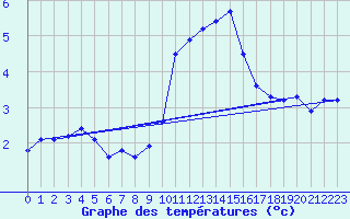 Courbe de tempratures pour Grimentz (Sw)