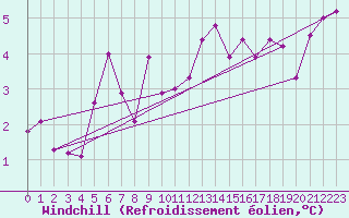 Courbe du refroidissement olien pour Altnaharra