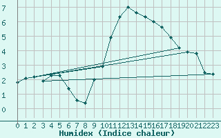 Courbe de l'humidex pour Besanon (25)