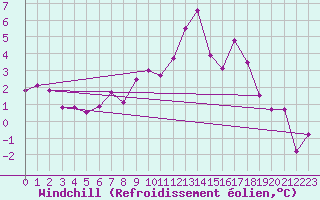 Courbe du refroidissement olien pour Cap de la Hve (76)