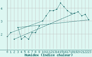 Courbe de l'humidex pour Schiers