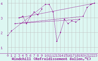 Courbe du refroidissement olien pour la bouée 62149