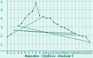 Courbe de l'humidex pour Ilomantsi Mekrijarv