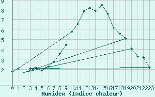 Courbe de l'humidex pour Chemnitz