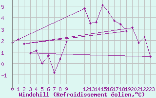 Courbe du refroidissement olien pour Colmar (68)