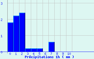 Diagramme des prcipitations pour Maxey-Sur-Vaise (55)