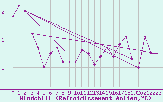 Courbe du refroidissement olien pour La Brvine (Sw)