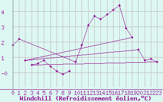 Courbe du refroidissement olien pour Pointe de Chassiron (17)