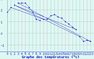 Courbe de tempratures pour Fameck (57)