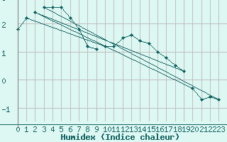 Courbe de l'humidex pour Fameck (57)