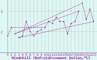 Courbe du refroidissement olien pour Ploumanac