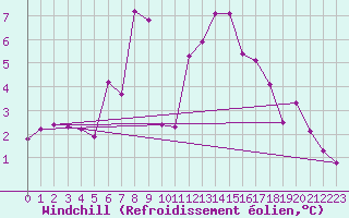 Courbe du refroidissement olien pour Hoerby