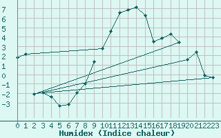 Courbe de l'humidex pour Santa Maria, Val Mestair