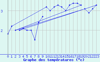 Courbe de tempratures pour Dagloesen