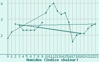 Courbe de l'humidex pour Rotenburg (Wuemme)