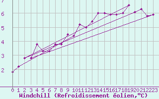 Courbe du refroidissement olien pour Epinal (88)