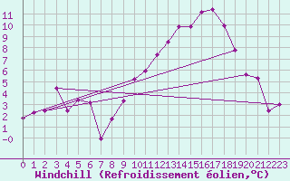 Courbe du refroidissement olien pour Villarzel (Sw)