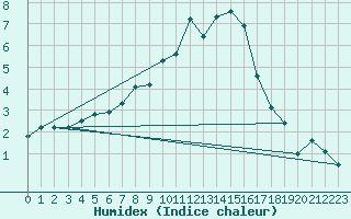 Courbe de l'humidex pour Bingley