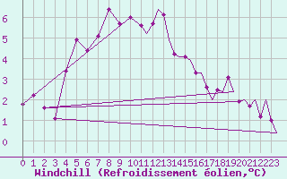 Courbe du refroidissement olien pour Rost Flyplass