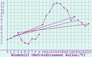Courbe du refroidissement olien pour Elsenborn (Be)