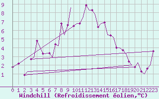 Courbe du refroidissement olien pour Vadso