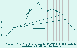 Courbe de l'humidex pour Pian Rosa (It)