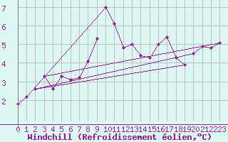 Courbe du refroidissement olien pour Mullingar