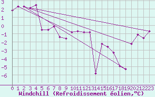 Courbe du refroidissement olien pour Fair Isle