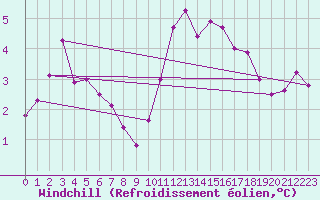 Courbe du refroidissement olien pour Pordic (22)
