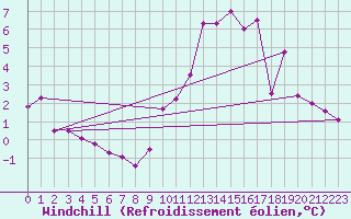 Courbe du refroidissement olien pour Evreux (27)
