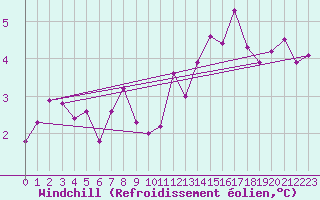 Courbe du refroidissement olien pour Aizenay (85)