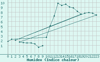 Courbe de l'humidex pour Pertuis - Grand Cros (84)