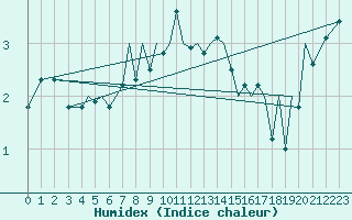 Courbe de l'humidex pour Baden Wurttemberg, Neuostheim