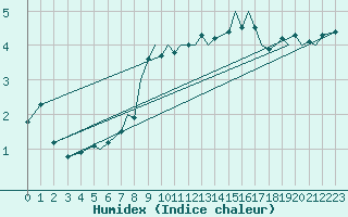 Courbe de l'humidex pour Storkmarknes / Skagen