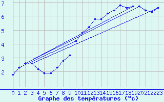 Courbe de tempratures pour Sainte-Genevive-des-Bois (91)