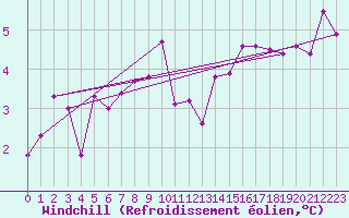 Courbe du refroidissement olien pour Diepholz