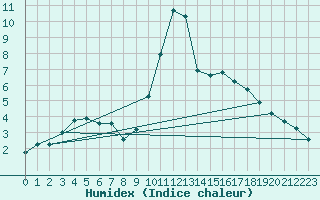 Courbe de l'humidex pour Pontoise - Cormeilles (95)