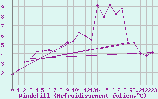 Courbe du refroidissement olien pour Douzy (08)