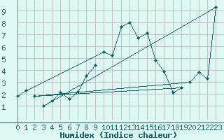 Courbe de l'humidex pour Sattel-Aegeri (Sw)