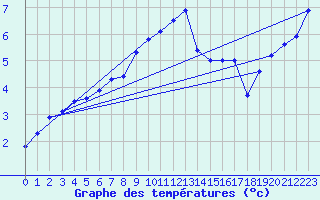 Courbe de tempratures pour Berus