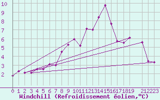 Courbe du refroidissement olien pour Geilo-Geilostolen