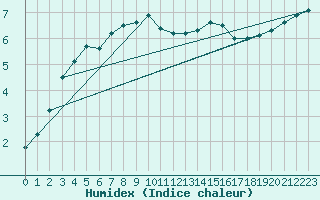 Courbe de l'humidex pour Tammisaari Jussaro