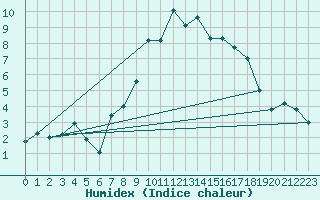 Courbe de l'humidex pour Dunkeswell Aerodrome