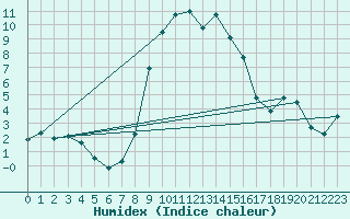 Courbe de l'humidex pour Twenthe (PB)