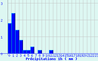 Diagramme des prcipitations pour Saint-Georges-les-Bains (07)