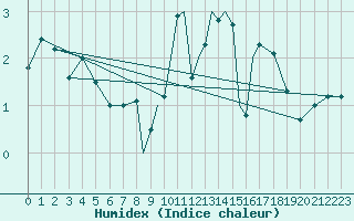 Courbe de l'humidex pour Casement Aerodrome