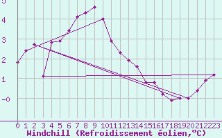 Courbe du refroidissement olien pour Helgoland